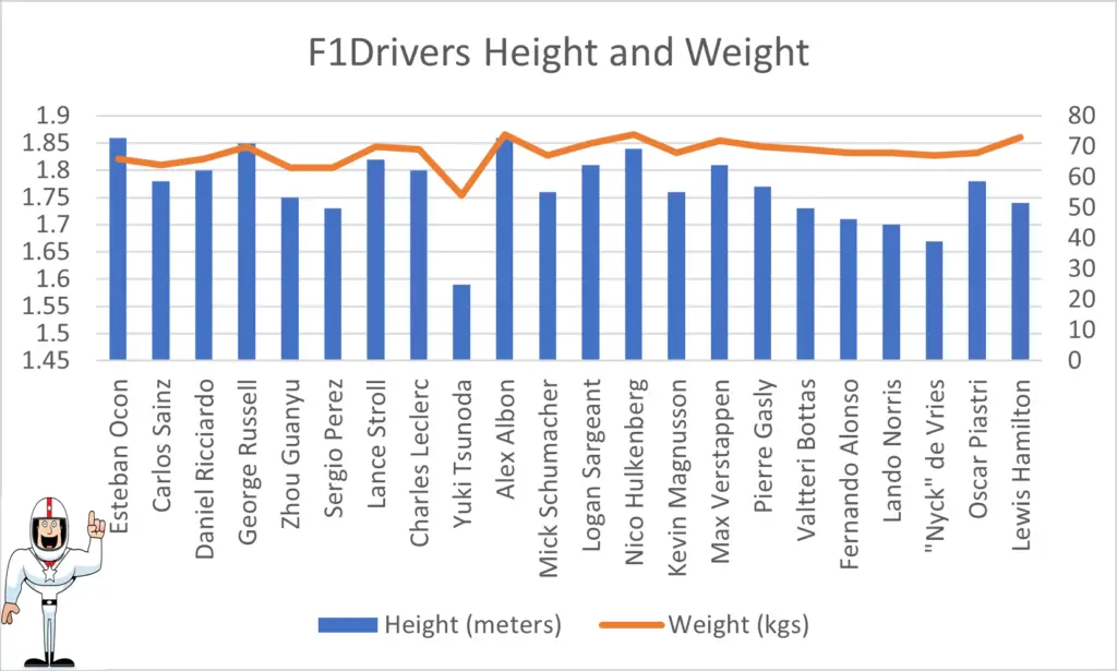 f1 driver height and weight