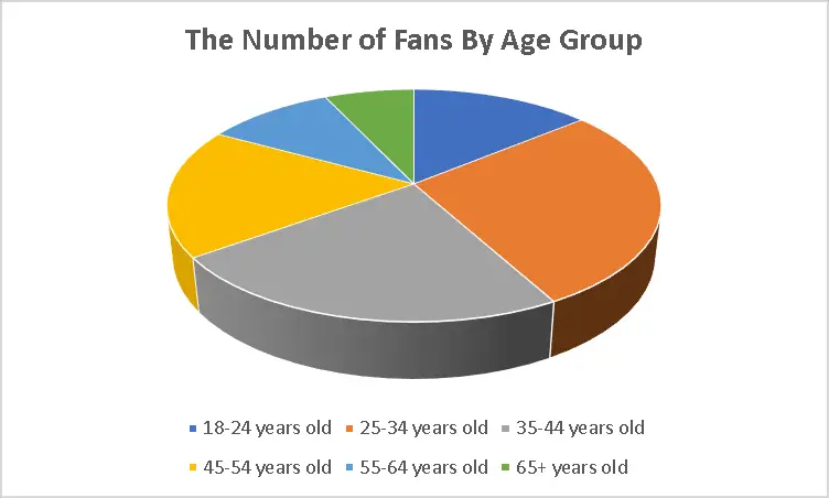 fans by age group