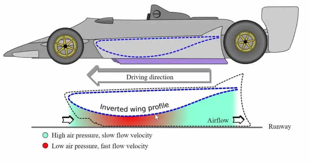 Ground Effect In F1: A Comprehensive Guide - F1Worldwide.com